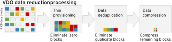 VDO data reduction processing